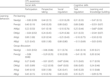 Table 7 Spearman’s rank correlation coefficients between CPS awareness and learning behaviors