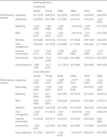 Table 8 Spearman’s rank correlation coefficients between STEM learning strategy and learningbehaviors