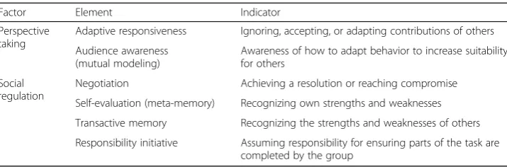 Table 9 Elements and indicators in perspective taking and social regulation