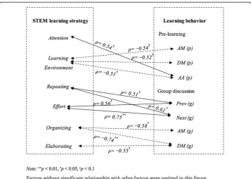 Fig. 4 The results of Research Question 3.Factor without significant relationship with other factors wereomitted in this figure