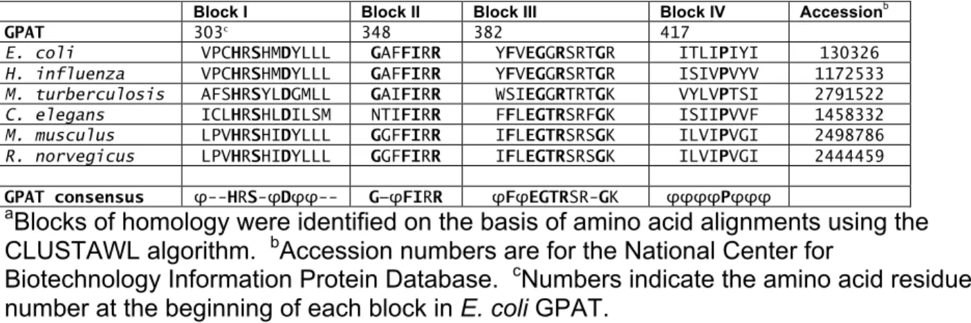 Table 2.1: Acyltransferase homology blocks a