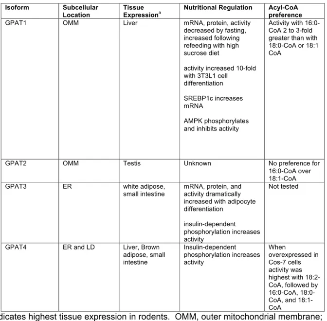 Table 2.2: Summary of subcellular location, tissue expression patter, nutritional  regulation, and acyl-CoA preference