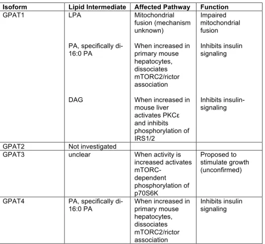 Table 2.3: Summary of GPAT-derived signaling intermediates.