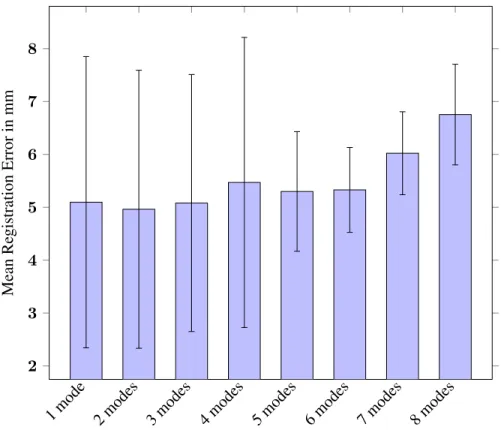 Figure 3.6: Mean registration error for different numbers of modes in the CLARET model