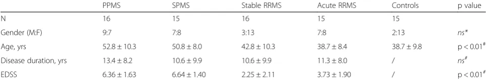Table 1 Demographic and clinical characteristics of the individuals enrolled in the study