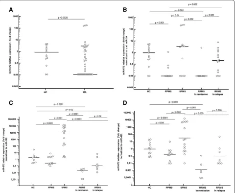 Figure 1 miR-572 expression level in serum of MS patients and controls. miR-572 relative expression fold change (ref:progressive MS; SPMS = secondary progressive MS; RRMS = relapsing-remitting MS
