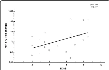 Figure 2 Correlation between miR-572 and disability in MS patients.Correlation between miR-572 relative expression fold change in serumand Kurtzke Expanded Disability Status Scale (EDSS) in MS patients.