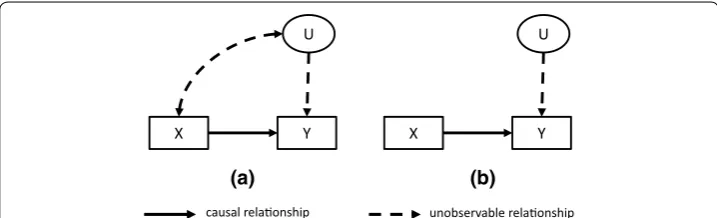 Fig. 1 Examples of a situation where the modeling of causal relationships using observational data will be biased (a) and a situation where it will be valid (b)