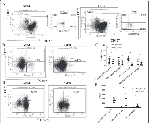 Figure 1 Comparison of regulatory T cells between G-BM and G-PB. Panel A shows representative plots of CD4+CD25highCD127-/low regulatory Tcells as well as CD69 and CD62L expression on CD4+CD25highCD127-/low regulatory T cells
