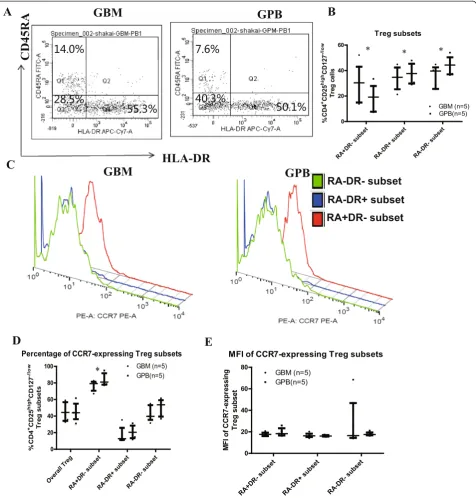 Figure 2 Comparison of regulatory T cell subsets between G-BM and G-PB. Panels A and B show representative plots and a comparison of 3distinct Treg populations (CD45RA+HLADR−, CD45RA−HLADR+, CD45RA−HLADR−) in G-BM and G-PB gated on CD4+CD25highCD127-/low r