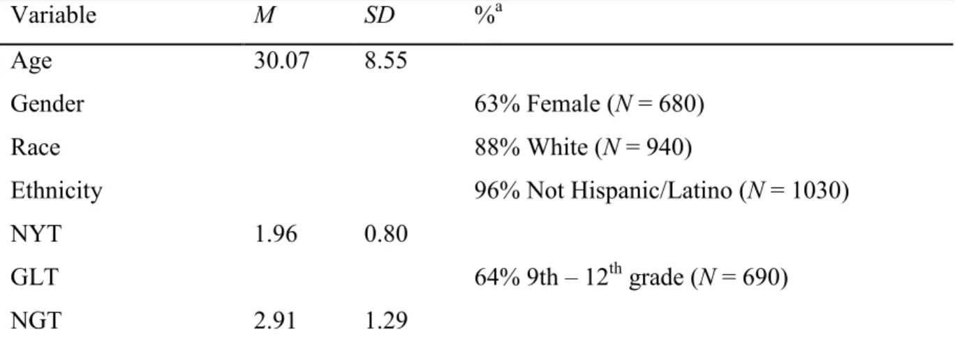 Table 1 demonstrates the means, standard deviations, and majority percentages for the  teacher control variables