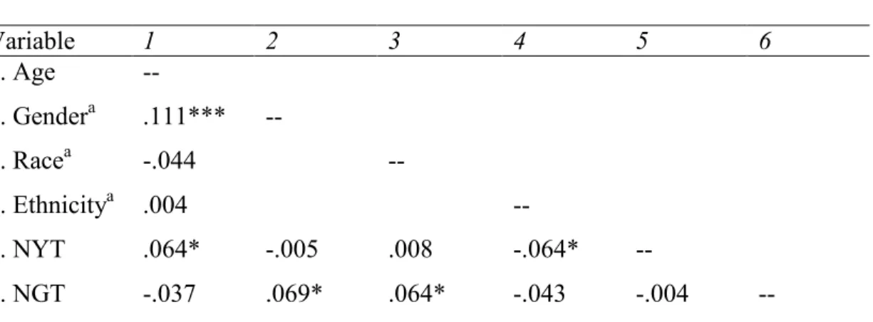Table 3 presents the correlation matrix among the teacher control variables. Although  a few of the control variables were significantly related to one another, the strength of the  correlation was weak