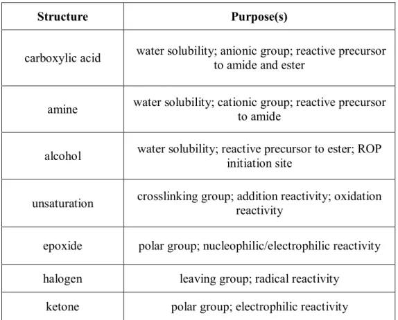 Table 1.1.  Structure and intended purpose of functional groups incorporated in aliphatic  polyesters 