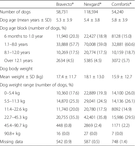 Table 1 Demographics of the study dogs