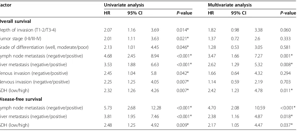 Table 2 Univariate and multivariable Cox regression analyses for overall and disease-free survival