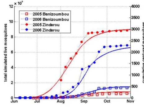 Figure 8mbou and ZindarouCumulative simulated and observed mosquitoes in Banizou-Cumulative simulated and observed mosquitoes in Banizoumbou and Zindarou