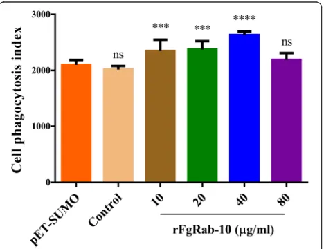 Fig. 8 rFgRab10 protein inhibited goat PBMCs proliferation. GoatPBMCs were treated with PBS, SUMO protein or serial concentrationsof rFgRab10 protein and incubated for 48 h at 37 °C at 5% CO2.Proliferation of goat PBMCs was determined using CCK-8 assay.Res