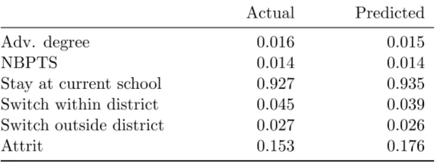 Table 6.1: District Level Model Fit: Predicted Outcomes versus Observed Outcomes