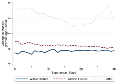 Figure 6.2: E↵ect of 25 Percentage Point Increase in Pct. Black on Mobility