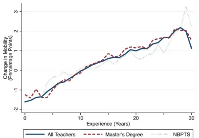 Figure 6.4: E↵ect of 25 Percentage Point Increase in Pct. Lunch on Attrition Comparison Across Teacher Groups