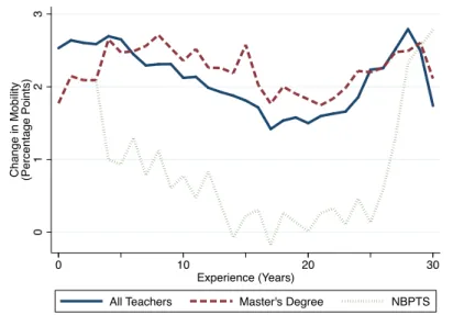 Figure 6.5: E↵ect of 25 Percentage Point Increase in Pct. Black on Attrition Comparison Across Teacher Groups
