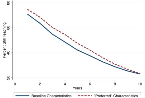 Figure 6.7: Policy Simulation, Providing New Teachers with “Preferred” School Characteristics