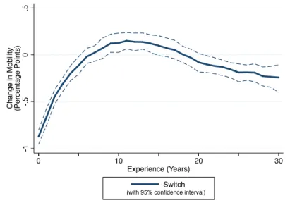 Figure 6.9: “Push E↵ect” of 25 Percentage Point Increase in Pct. Black at Current School