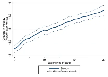 Figure 6.10: “Push E↵ect” of $5,000 Increase in Salary at Current School