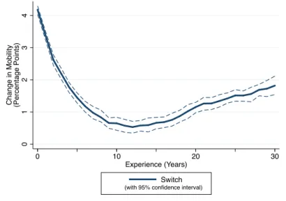 Figure 6.12: “Pull E↵ect” of 25 Percentage Point Increase in Pct. Black at All Other Schools