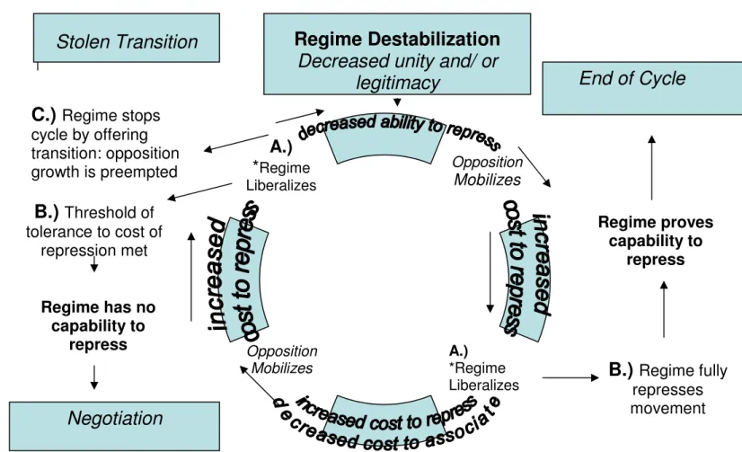 Figure I-1: Mobilization-Liberalization Cycle Model 