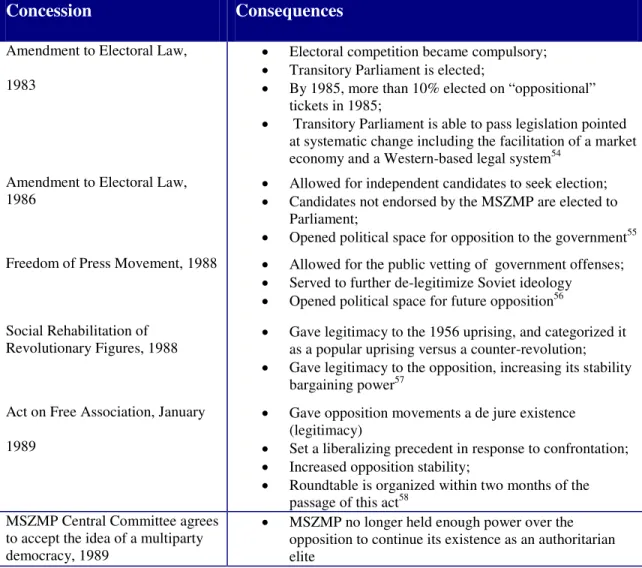 TABLE 2-2: Timeline of Major Liberalizing Concessions granted by MSZMP 53