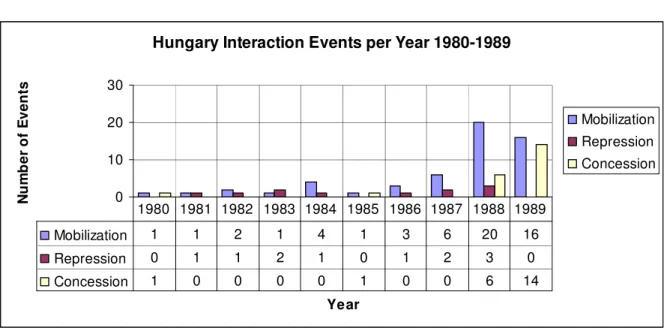 FIGURE 2-1: Hungary: Events of Interaction per Year, 1980-1989 70