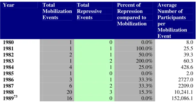 TABLE 2-3: Mobilization Growth 1980-1989, Hungary 72