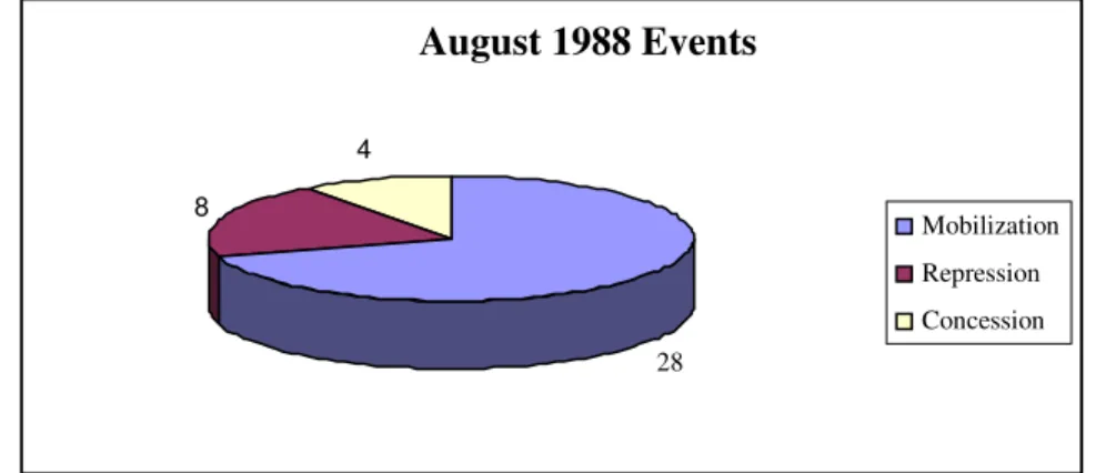 FIGURE 3-2:  August 1988 Events, Poland 124