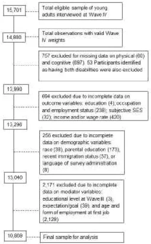 Figure 3: Construction of analytical sample for mediation analysis with detailed sample  exclusions