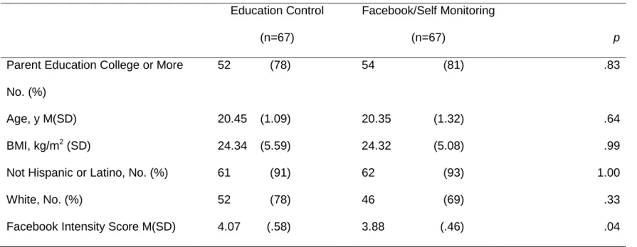 Table 4.2. Demographic characteristics of study sample at baseline  Education Control 