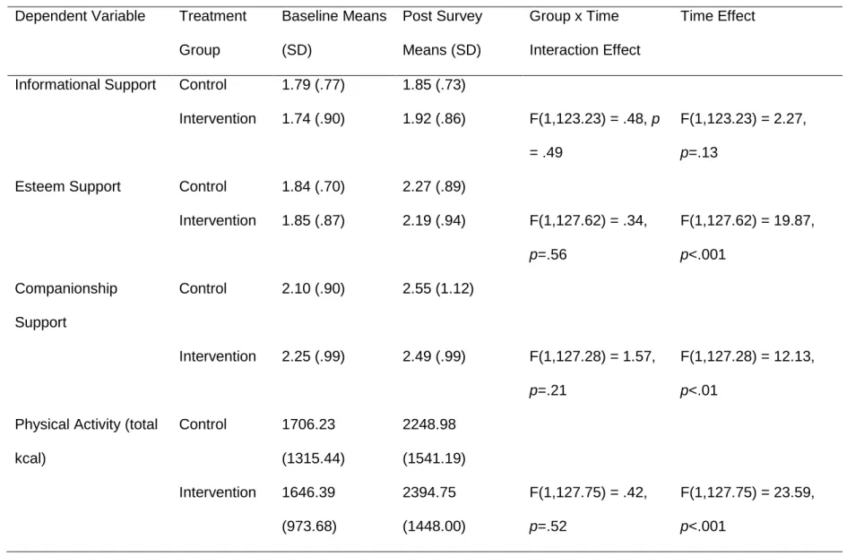 Table 4.3. Means and intervention effects on perceived social support and physical activity  Dependent Variable  Treatment 