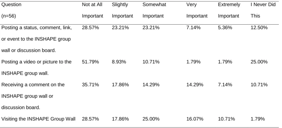 Table 4.4. Perceived importance of participation in Facebook group elements  Question  (n=56)  Not at All  Important  Slightly  Important  Somewhat Important  Very  Important  Extremely Important  I Never Did This 