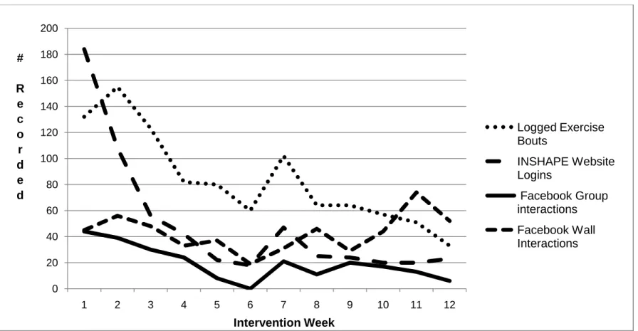 Figure 4.2. Frequency of participation in online activities during the intervention 