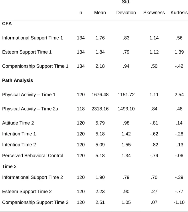 Table 5.1. Descriptive statistics for physical activity, social support, and TPB variables