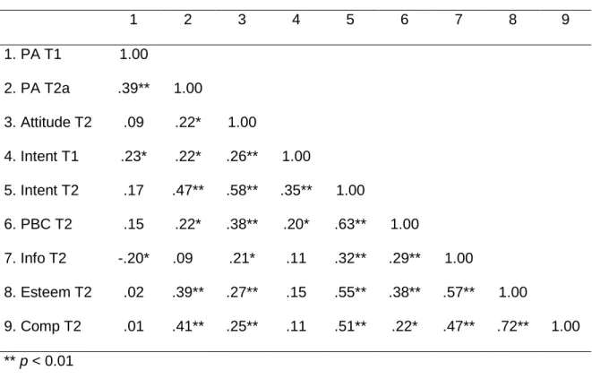 Table 5.2. Estimated correlations among path model variables.              1  2  3  4  5  6  7  8  9  1