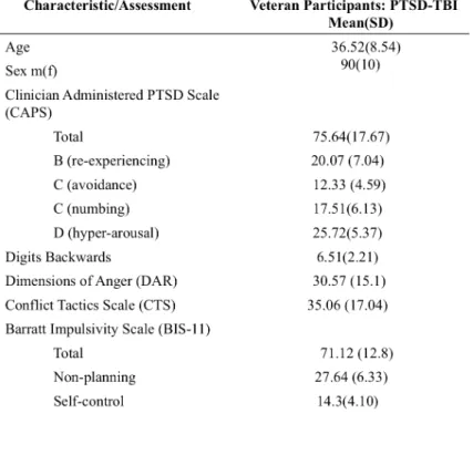 Table 1. Demographic and assessment data for all participants (N=100) showing the  group mean and standard deviation