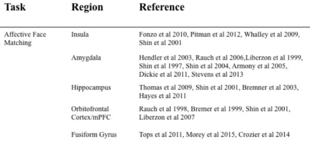Table 2 Summary of brain regions with references chosen a priori for   ROI correlation analyses 