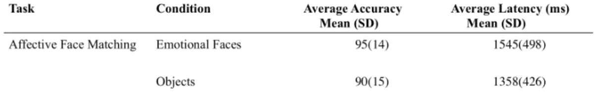 Table 3 Behavioral task results. Summary of performance data during the  emotional face condition and objects condition