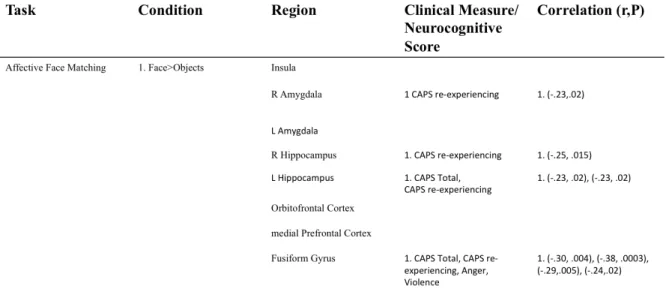 Table 4 Statistically significant (p<.05) results depicting associations between  activation from ROI analyses to the [Face>Object] task condition and clinical or  neurocognitive measures