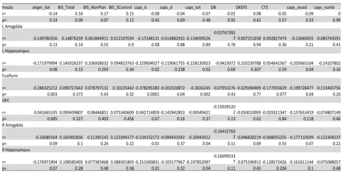 Table 5 Summary of all comparisons between a priori ROI activation and clinical and neurocognitive                       measures specific to the  [Face>Object] condition and clinical or neurocognitive measures  