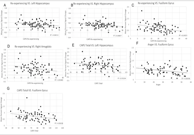Figure 3 Correlation graphs showing signification correlations (p<.05) between either cognitive  or clinical measures and regional mean percent signal change in response to the [Face> Object] 
