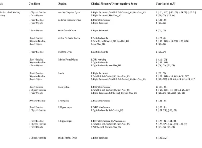 Table 9 Statistically significant (p<.05) results depicting associations between activation  from ROI analyses to the [Face>Object], [Object>Baseline], and [Face>Baseline] task  conditions and clinical or neurocognitive measures