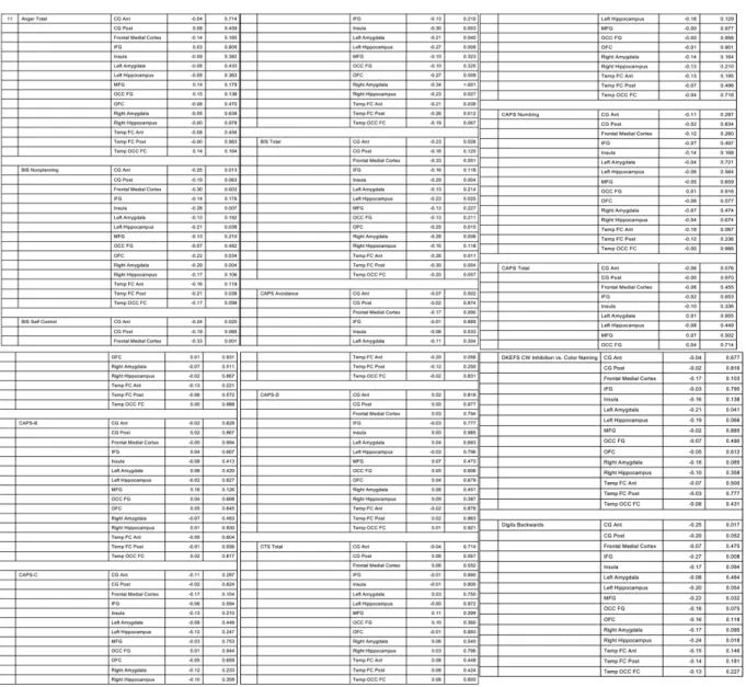 Table 10 Summary of all comparisons between a priori ROI activation and clinical  and neurocognitive measures specific to the [Object>Baseline] condition
