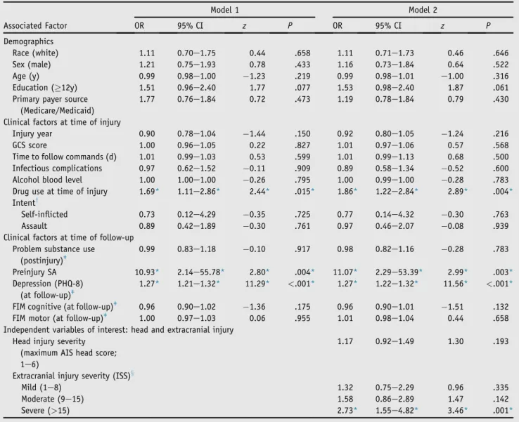 Table 3 Factors associated with SI with no SA in the first 5 years after TBI
